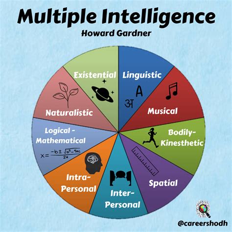 gardner's multiple intelligences quiz.